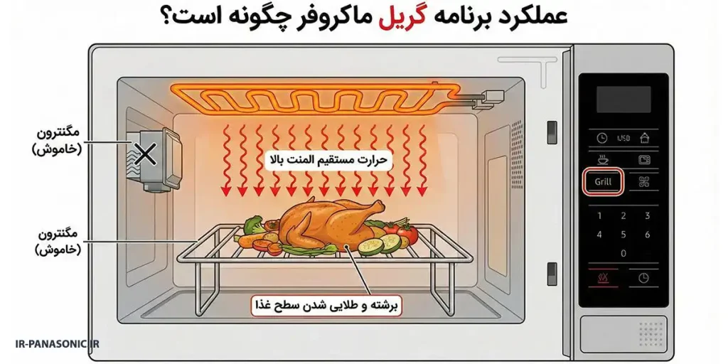 بهترین مایکروفر پاناسونیک برای آشپزخانه_های مدرن